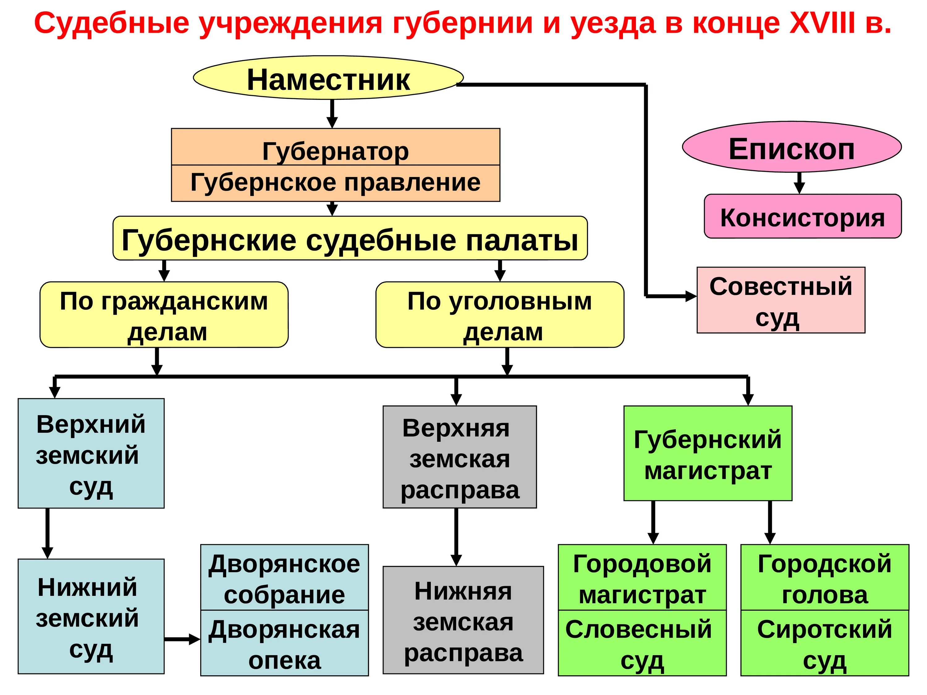 Ковид 19 в россии на сегодня. Судебная система 18 века в России. Судебная система первой половины 19 века в России. Судебная система 19 век Россия. Судебная система структура в 18 веке.