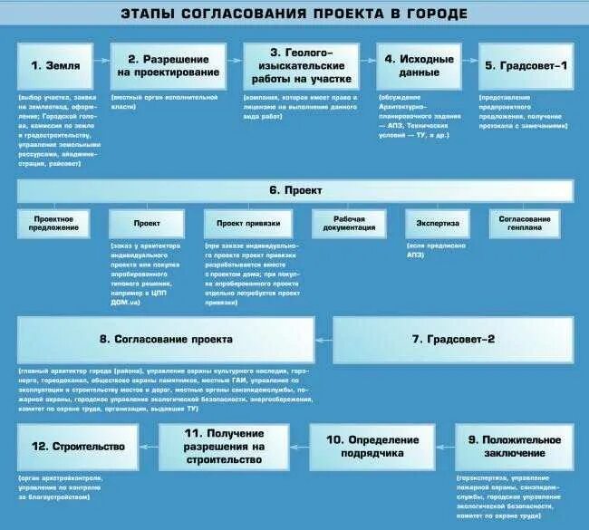 Решение не согласовано. Стадии согласования проекта. Этапы согласования проекта. Этапы согласования проекта строительства. Этапы утверждения проекта.