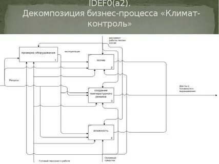 Уровни декомпозиции процессов