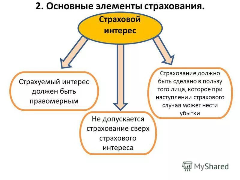 Понятие элемента страхования. Понятие элемента страхования. Основные элементы процесса страхования. Договор страхования этш. Страховой рынок.