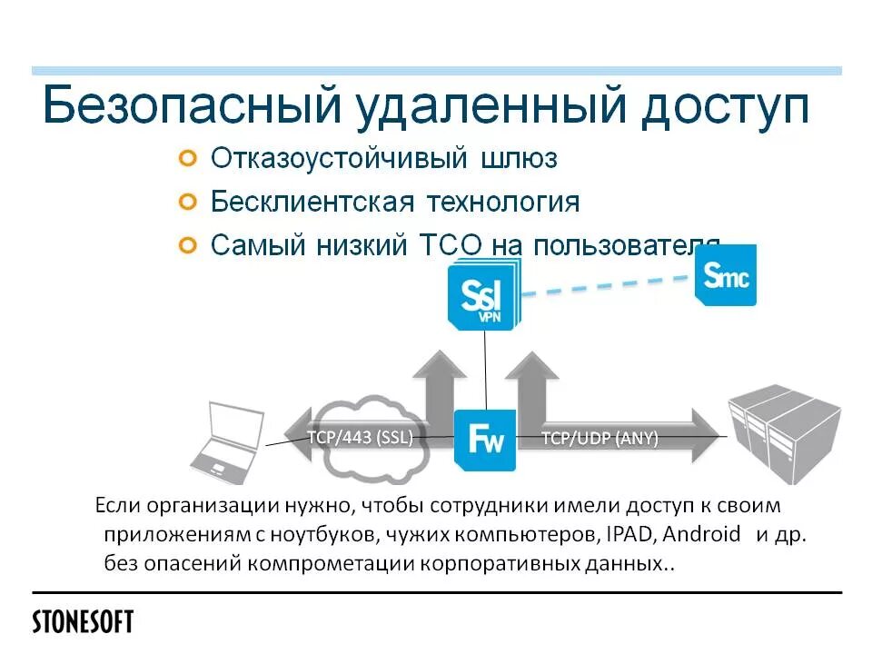 Удаленный доступ. Удаленное управление компьютером. Организация безопасного удаленного доступа сотрудников организации. Удаленный доступ к сети.