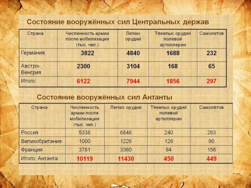 Численность войск в первой мировой войне. Численность армии в первую мировую войну. Численность армии 1 мировой войны. Численность армии Российской империи в 1914. Численность одной армии россии