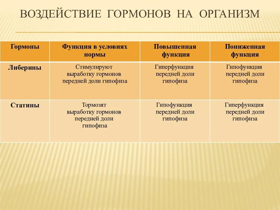 Назовите гормоны поджелудочной железы и их функции. Гормоны поджелудочной железы и их клетки мишени. Гормоны поджелудочной железы таблица. Гормоны выделяемые щитовидной железой и их функции. Таблица гиперфункция и гипофункция