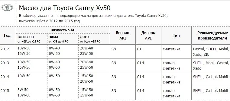 Количество масла в двигателе Тойота Камри 2.5. Масло в Тойота Камри v50 2.5 двигатель. Камри 50 допуски масла. Сколько литров масла в двигателе Тойота Камри 2.5. Камри 50 какое масло залить