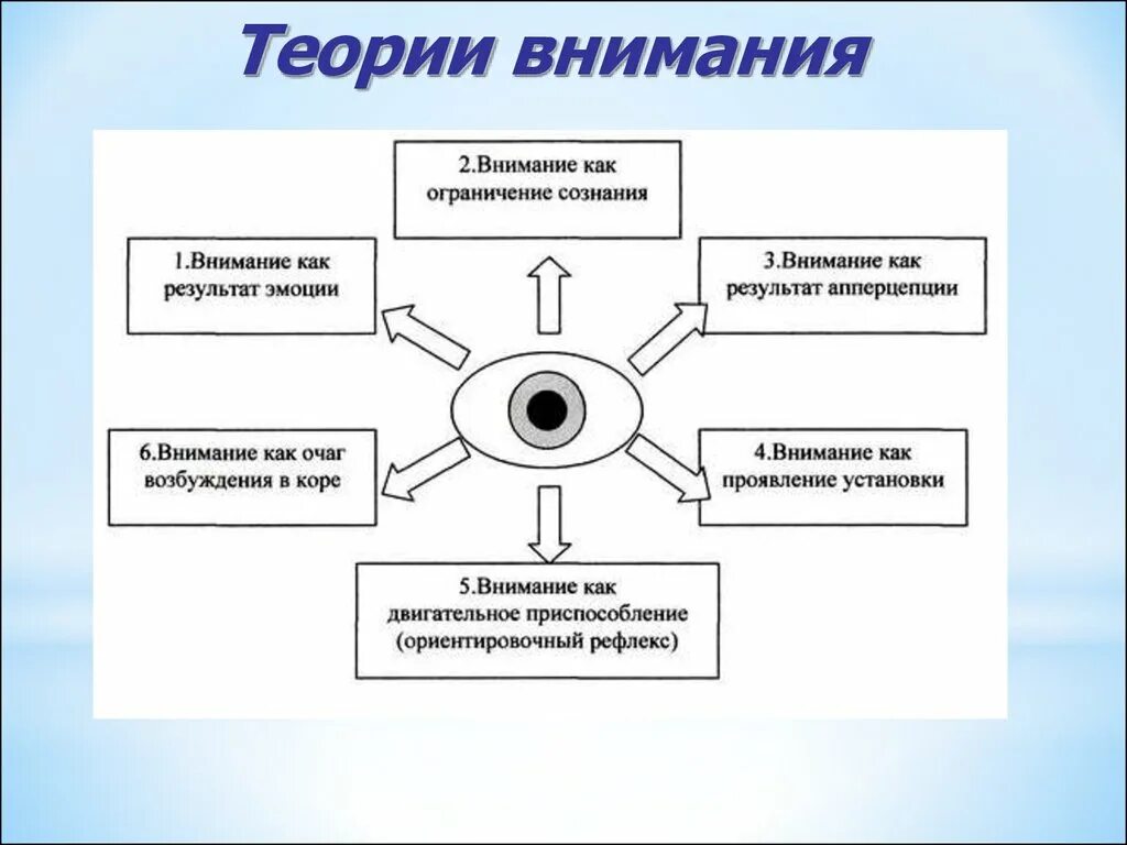 Элементы внимания. Теории внимания в психологии. Внимание схема. Психологические теории внимания в психологии. Схема внимание в психологии.