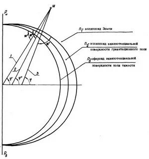 Нормаль земного эллипсоида