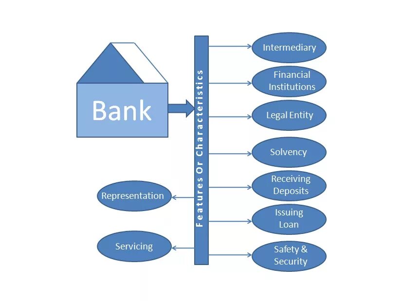 1 he works in a bank. Интермедиари банк это. financial intermediaries. international financial institutions. banks financial institutions.
