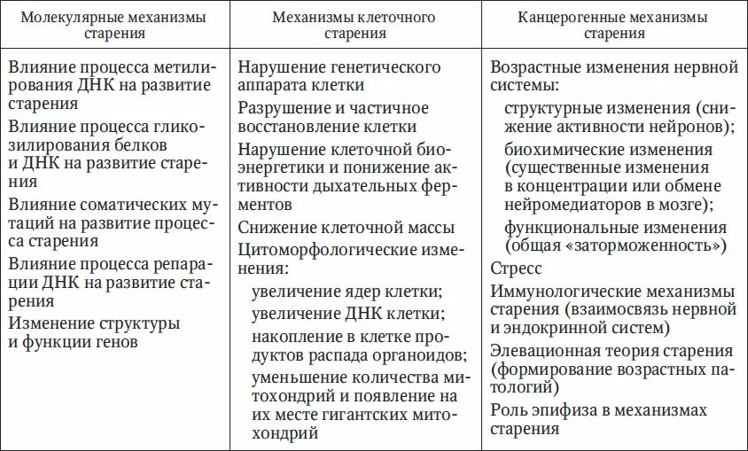 Системные механизмы старения. Молекулярно-генетические клеточные и системные механизмы старения. Физиологические механизмы старения. Основные теории старения таблица. Факторы возрастных изменений