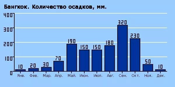 Бангкок осадки. Осадки в Тайланде по месяцам. Количество осадков в Тайланде. Осадки в Бангкоке. Таиланд погода по месяцам осадки.