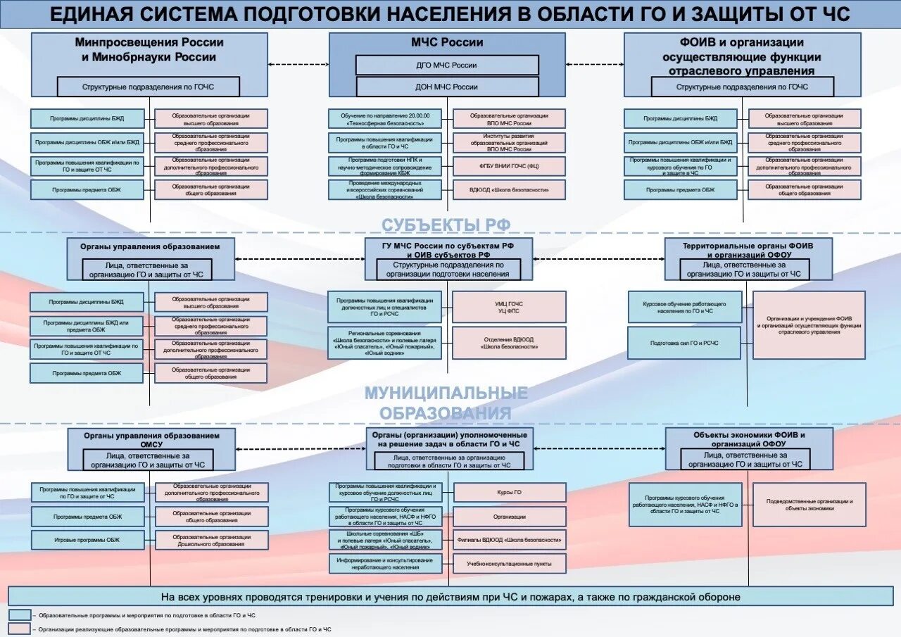 Подготовка область. Единая система подготовки населения в области го и защиты от ЧС. Структура МЧС защита от чрезвычайных ситуаций населения. Структура Единой государственной системы подготовки населения. Схема подготовки населения от ЧС.