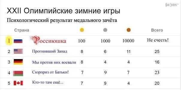 Результаты 13 февраля