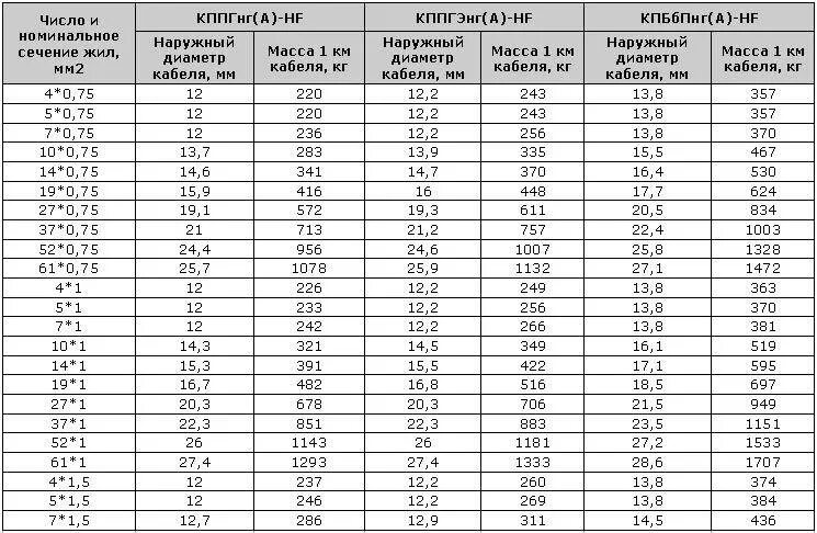 Ввгнг ls вес 1 метра. Кабель кг 4*16 меди в 1 метре кабеля. Таблица наружных диаметров кабелей 0.4 кв. ВВГНГ сечение диаметр кабеля. Таблица кабелей ВВГНГ.