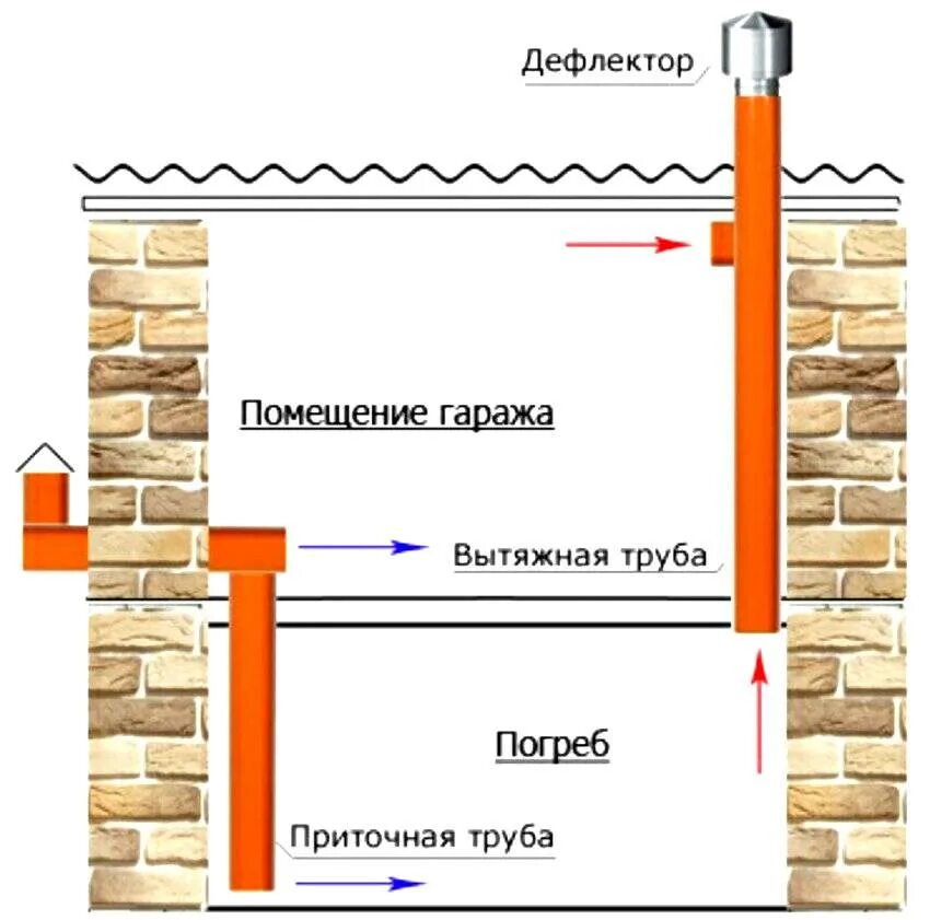 Вентиляционная труба устройство. Схема устройства вытяжной вентиляции погреба. Приточно-вытяжная вентиляция в погребе схема. Вытяжка в гараже в погребе правильная вентиляция. Схема вытяжки в гараже с подвалом.