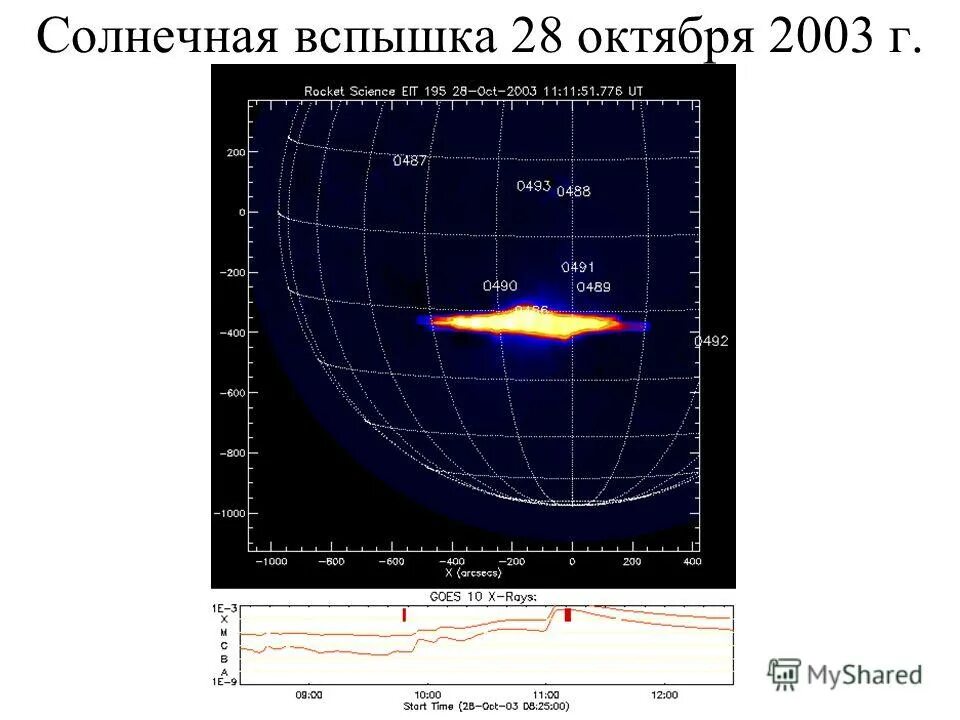 Вспышки на солнце таблица. Классификация солнечных вспышек. классификация вспышек на солнце. солнечные вспышки размеры. вспышки на солнце в октябре 2003 года.