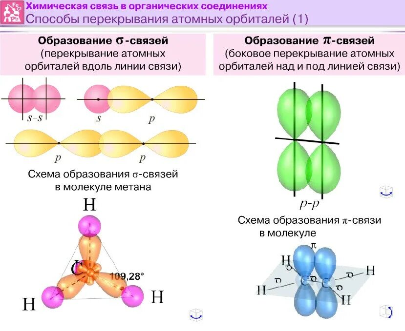 Образование σ- и π – связей в молекулах органических соединений.. Схема образования Сигма связи. Схема перекрывания атомных орбиталей аммиака. Молекула nh3 перекрывание орбиталей. Как определить сигма