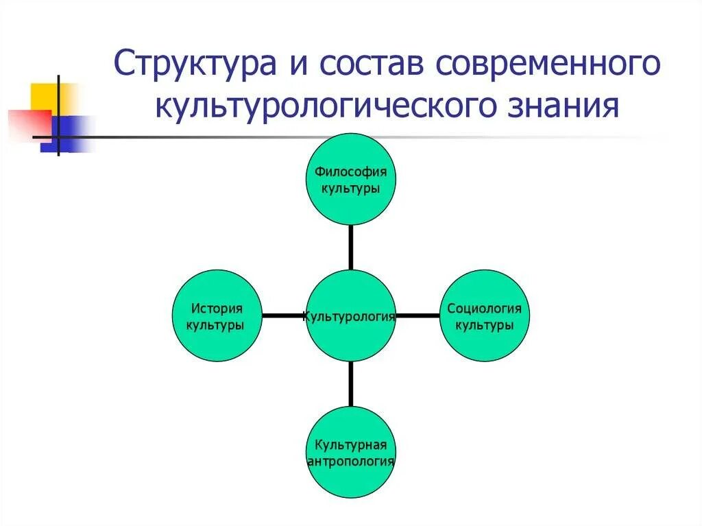 Современная структура. Структура культурологического знания схема. Структура и состав современного культурологического знания. Структура современного культурологического знания. Структура современного культурологического знания включает