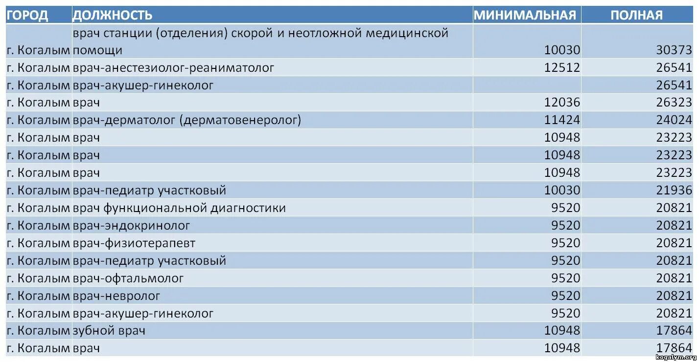 Сколько получает педиатр. Заработная плата врача. Зарплата медиков. Оклад врача дерматолога. Акушер гинеколог зарплата.