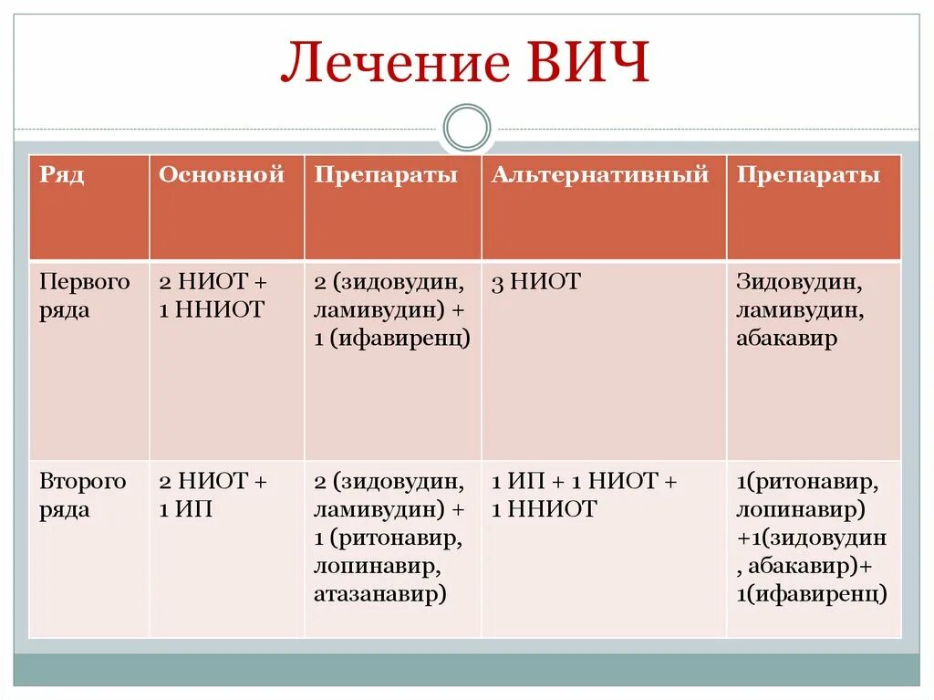 Терапия вич препараты