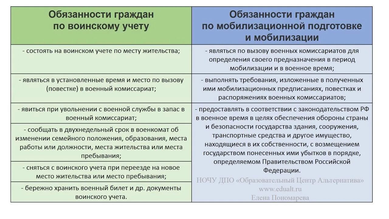Как встать на учет в военкомат организации. Обязанности граждан по воинскому учету. воинский учет обязанности граждан по воинскому учету. памятка по воинскому учету. обязанности граждан по вои.