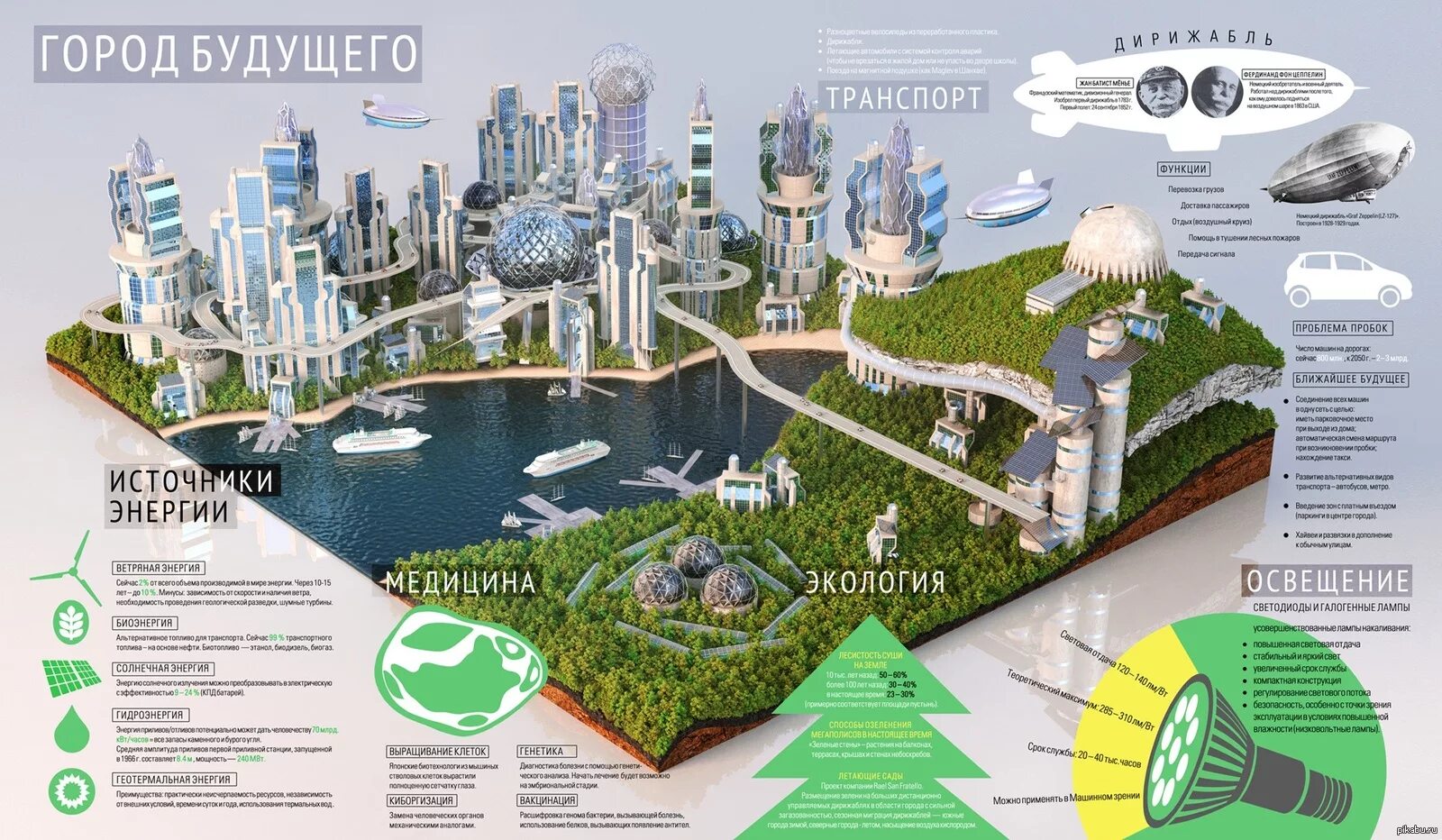 Что нужно чтобы стать городом. Макет экологического города. Умный город. Город будущего проект. Город будущего схема.