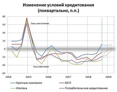 Кредит условия в 2016