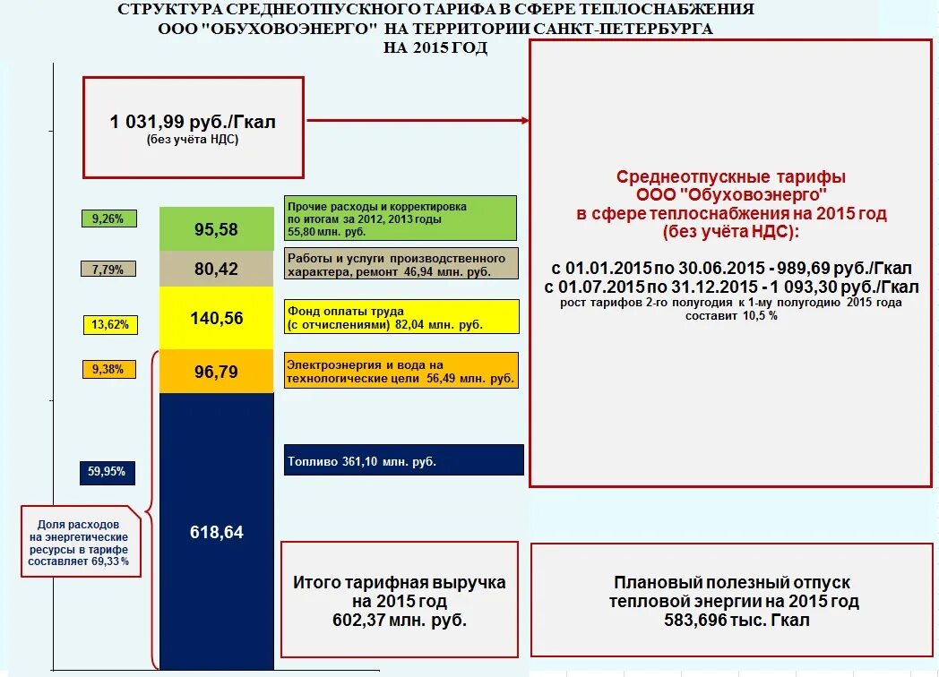 Тарифы тепловые сети. Калькуляция тарифа на тепловую энергию. Тарифы на теплоснабжение. Структура тарифа на тепловую энергию. Структура тарифа за тепловую энергию.