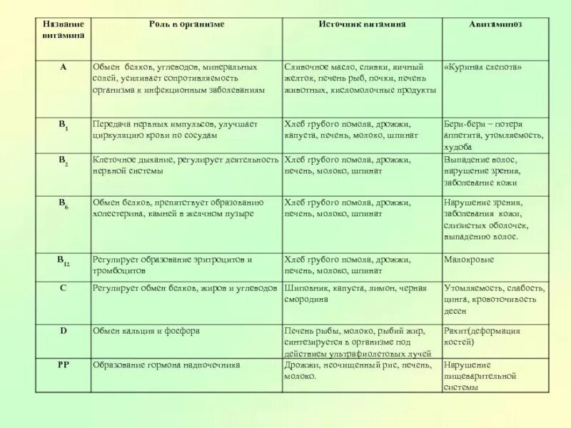 Контрольная работа по биологии витамины. Роль витаминов в организме человека таблица. Таблица витамины и их роль в организме человека. Название витамин роль в организме. Витамины в организме человека таблица.