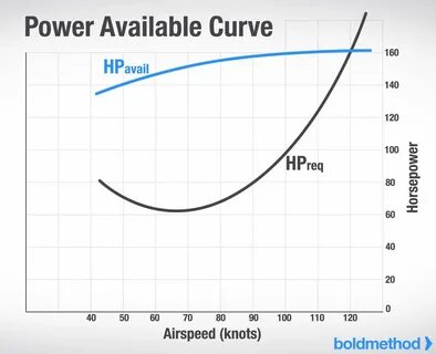 Power required