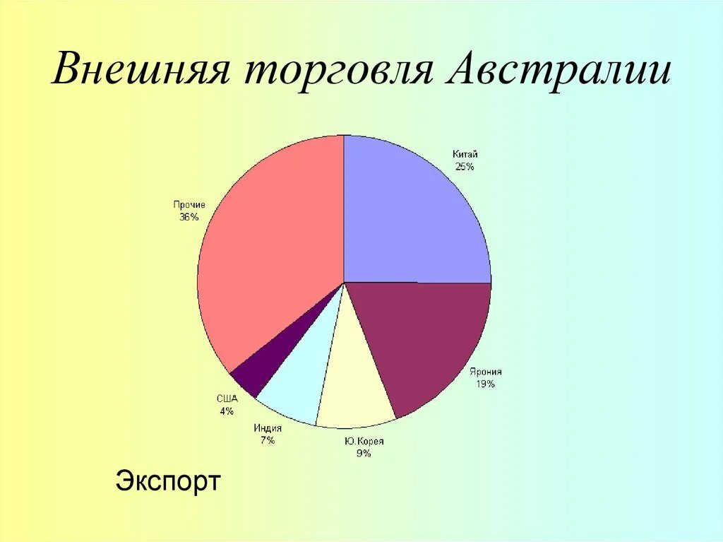 Австралия на мировом рынке. Структура экспорта Австралии. Экспорт Австралии диаграмма. Экспорт и импорт Австралии. Внешняя торговля Австралии.