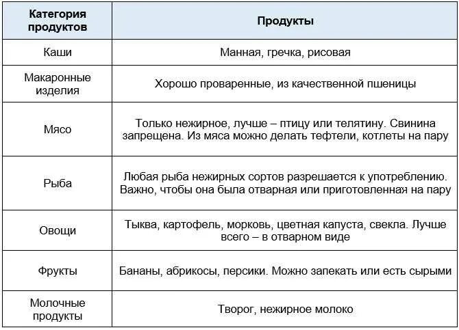 Что можно и нельзя при обострении гастрита. Диета при хроническом гастрите таблица. Питание при гастрите с повышенной кислотностью. Диета с пониженной кислотностью. Список разрешенных блюд при гастрите.