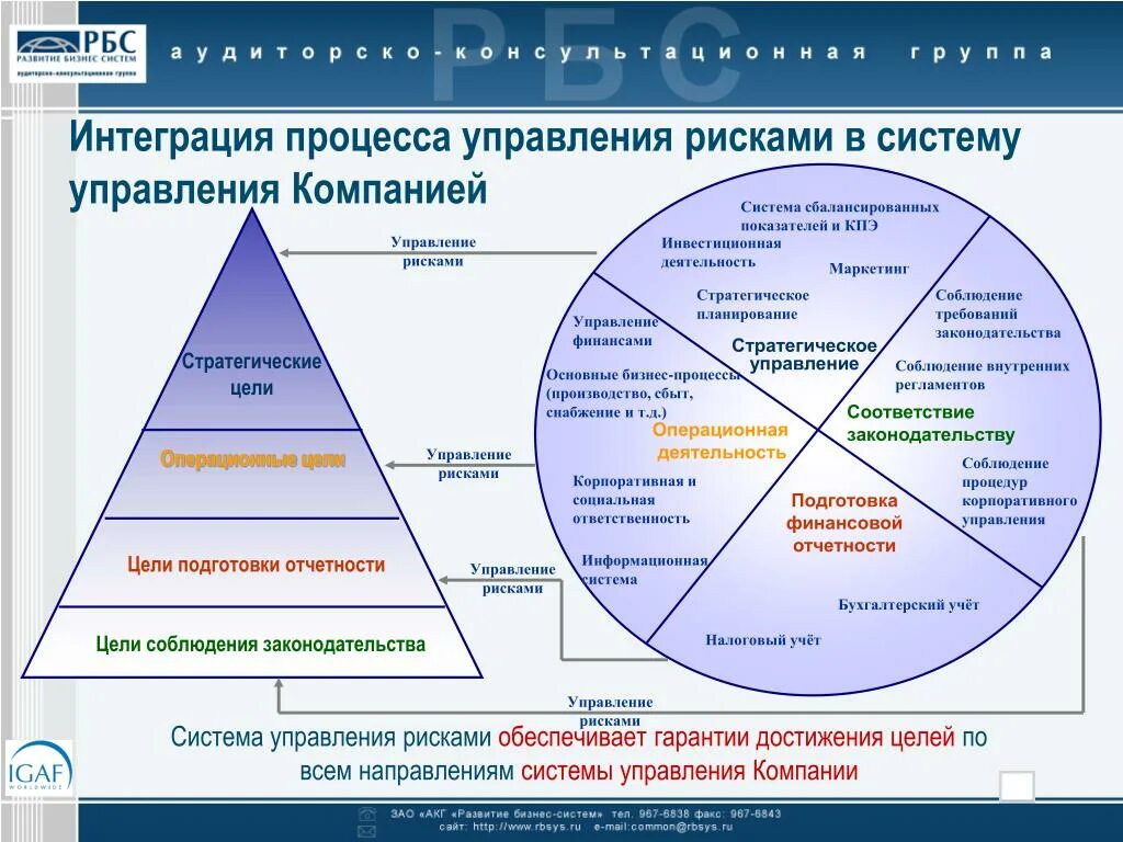 Риск-менеджмент в системе управления предприятия. Интегрированная система менеджмента. Процесс управления рисками в организации. Система управления рисками компании