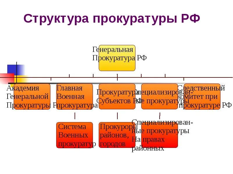 Полномочия генеральной прокуратуры. Система и структура органов прокуратуры РФ. Иерархия органов прокуратуры. Структура Генеральной прокуратуры РФ схема. Структура органов прокуратуры РФ 2022.