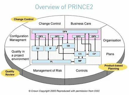 Projects in controlled environments