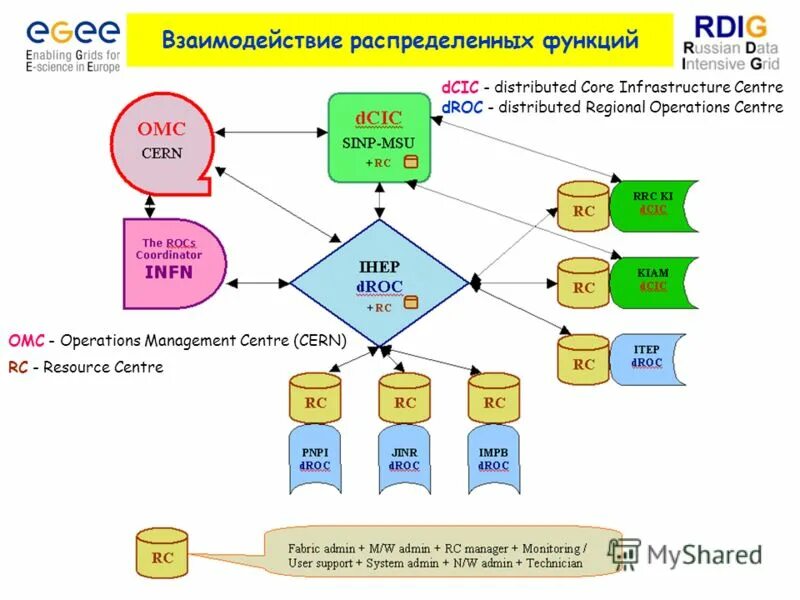 схема сетевого взаимодействия. информационные системы субд бд. схема распределенной бд. сетевое взаимодействие в школе. взаимодействие распределенных.