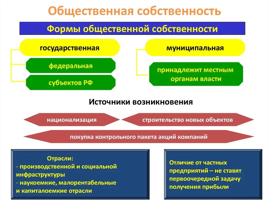 Государственно общественные организации россии. Общественнаясобственость. Формы общественной собственности. Виды общественного имущества. Формой общественной собственности является.