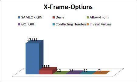 X frame options