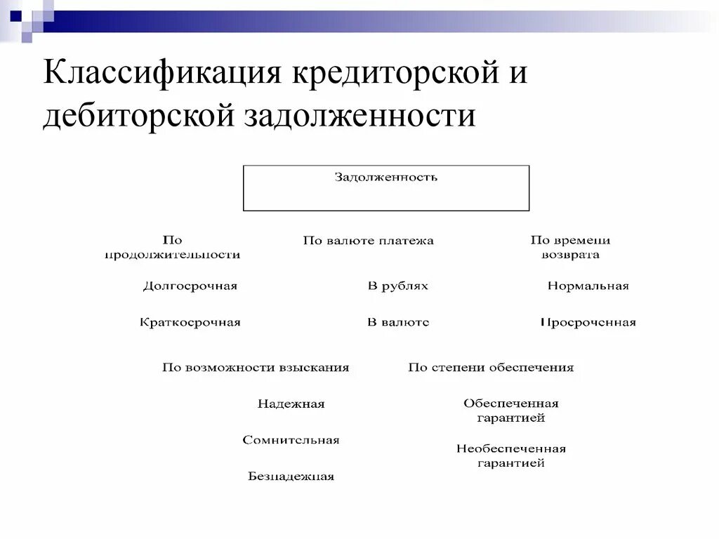 Классификация долгов. Классификация дебиторской задолженности таблица. Кредиторская задолженность схема. Учет дебиторской и кредиторской задолженности схема. Структура дебиторской и кредиторской задолженности схема.