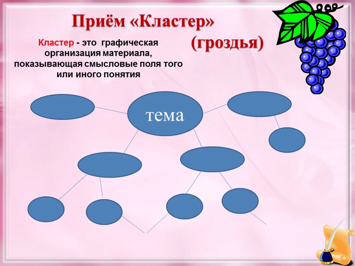 Прием составить слова. Прием кластер. Прием кластер на уроках. Составление кластера на уроке. Прием кластер гроздья.