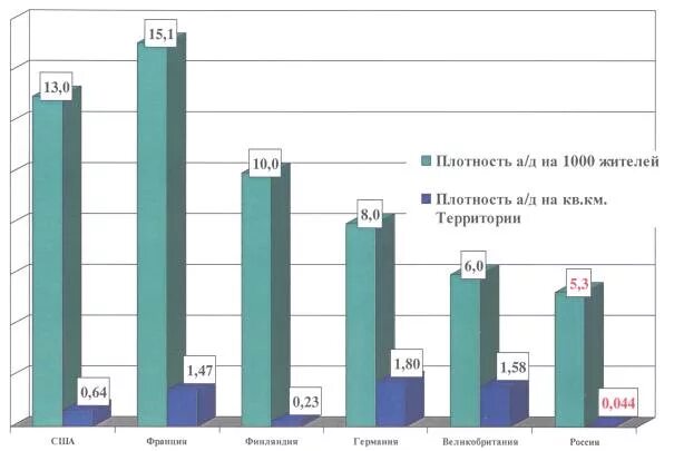 Плотность дорог россии. Плотность автомобильных дорог в России. Плотность автодорог в России. Плотность сети автомобильных дорог. Плотность автомобильных дорог в мире.