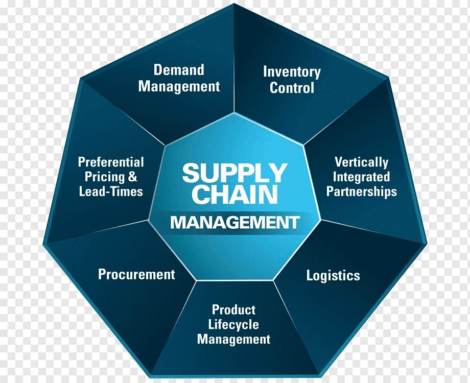 Системы управления цепочками поставок SCM. Управление цепями поставок Supply Chain Management. Supply Chain управление цепочками поставок. SCM управление цепями поставок.