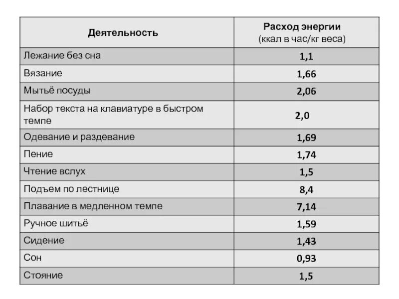 Таблица затрат энергии. Таблица расхода энергии при различных видах деятельности человека. Затраты калорий при различных видах деятельности таблица. Расход энергии в калориях.