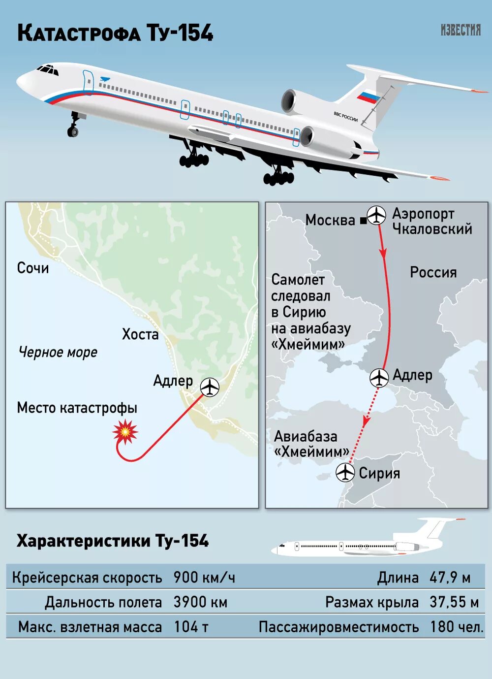 Ту 154 дальность. Масса самолета ту 154. Вес пассажирского самолета ту 154. Ту-154 реактивный самолёт характеристики. Скорость самолета ту 154