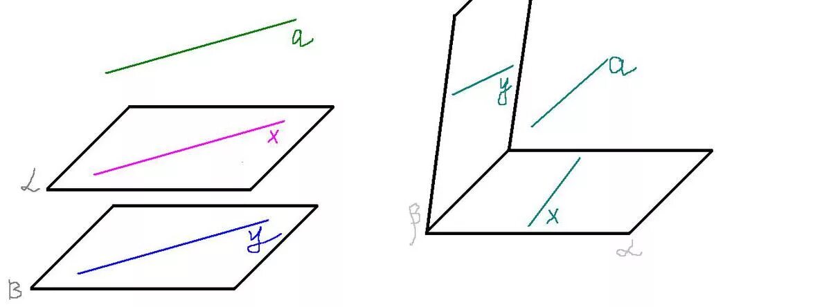 Плоскость Альфа параллельна плоскости Альфа. Прямая а параллельна каждой из плоскостей Альфа и бета. Прямая a параллельна каждой из пересекающихся плоскостей Альфа и бета. Плоскость Альфа параллельна плоскости бета. А параллельна альфа б перпендикулярна альфа