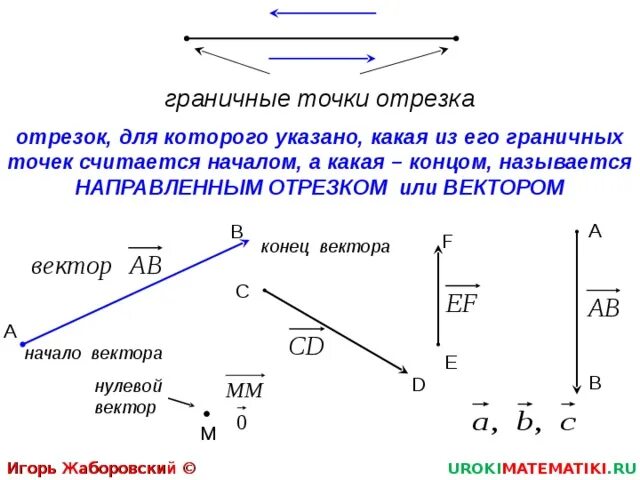 Конец вектора c. Понятие вектора 9 класс. Граничная точка. Понятие вектора модуль вектора. Вектор геометрия направленный отрезок.