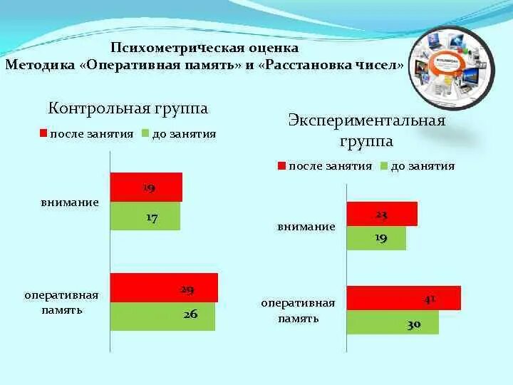 Методика Оперативная память. Методика расстановка чисел. Методика расстановка чисел интерпретация результатов. Методика расстановка чисел Автор. Методика оперативной оценки