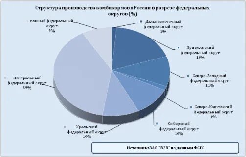 Проблемы производства в россии. Структура производства в России. Анализ рынка комбикормов в России. Структура производства комбикорма по округам. Производство комбикормов в России статистика.