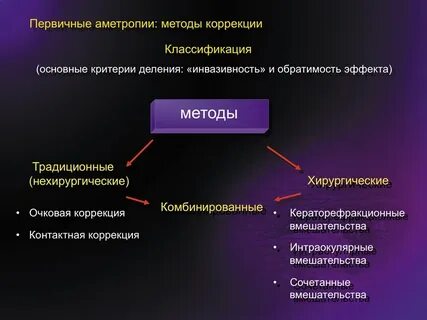 Принципы методов коррекции