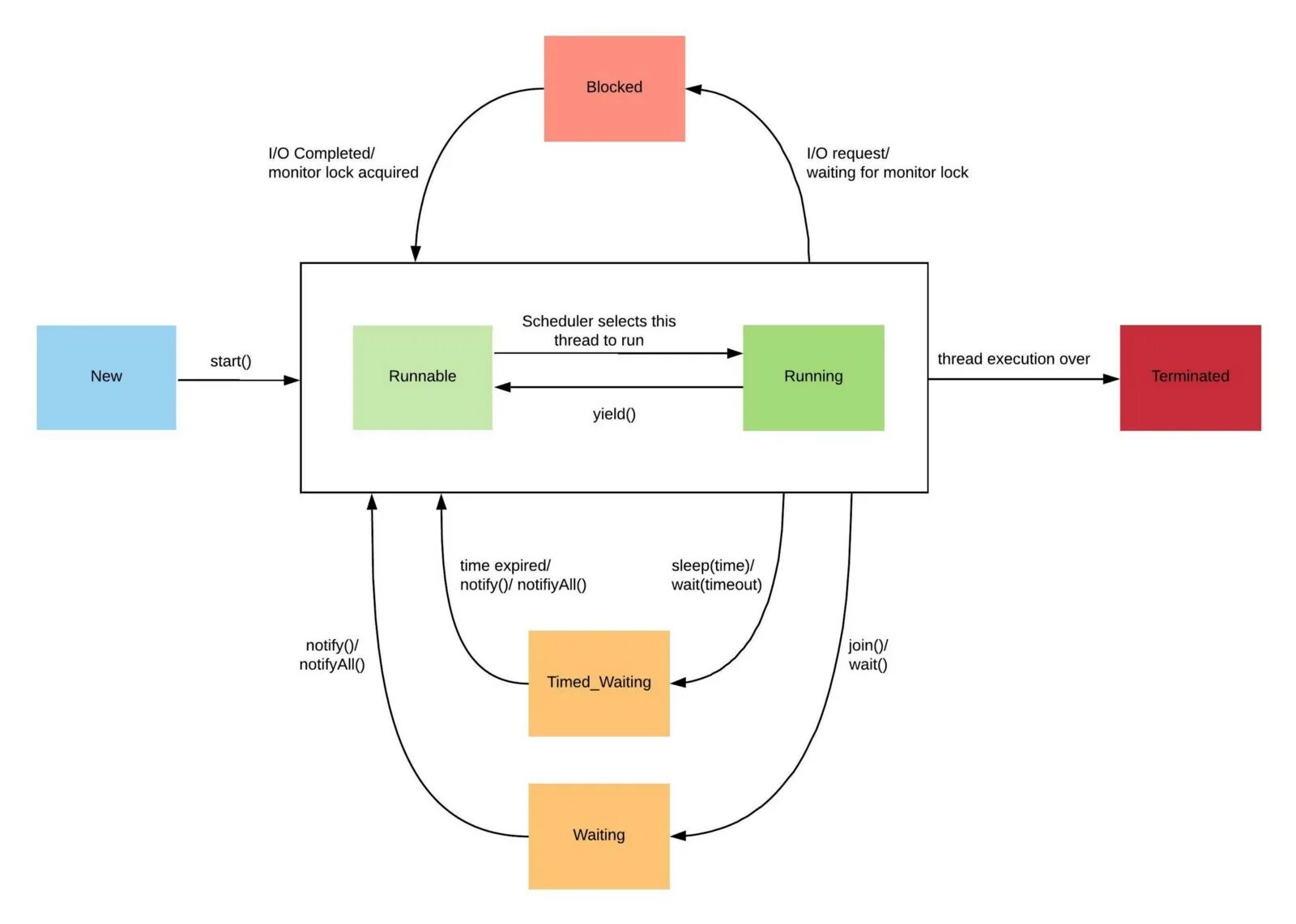 Java thread wait. Java thread lifecycle. многопоточность java. многопоточность монитор. управление потоками java.