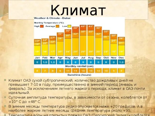 Температура воды в дубае на 10 дней. График температур в ОАЭ. Средняя температура в Дубае. Средняя температура в ОАЭ. Климат в Эмиратах по месяцам.