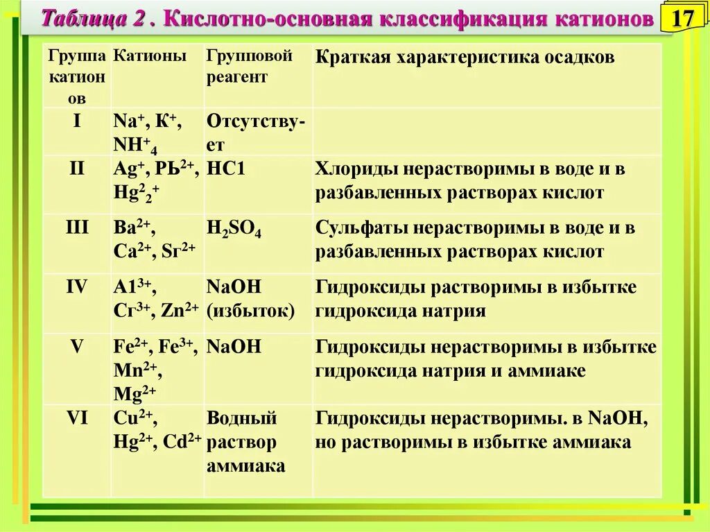 Классификация анионов по кислотно-основному методу. Таблица – кислотно-основная классификация катионов. Аналитическая химия группы катионов таблица. Сульфидная классификация катионов таблица.
